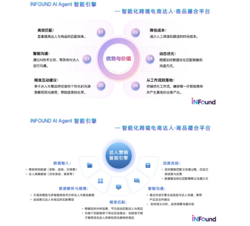 INFOUND达人营销AI Agent